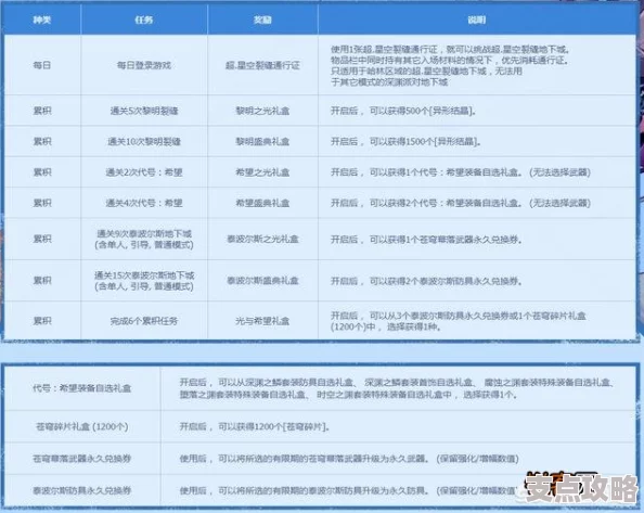 DNF更高天赋优先选择攻略，详解各阶段任务顺序