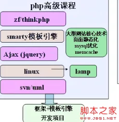 PHP全程进阶：掌握基础语法与高级技巧 - 深度学习PHP教程