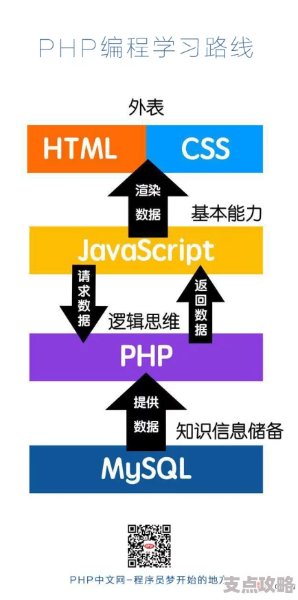 PHP全程进阶：掌握基础语法与高级技巧 - 深度学习PHP教程