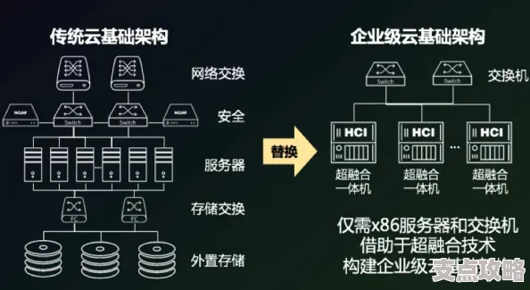 超融合系统优势探析：提升IT架构效能的关键常见问题