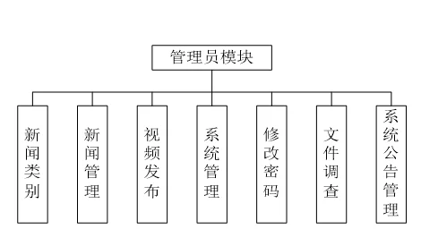 主用PHP开发新闻管理系统，轻松打造前后台功能