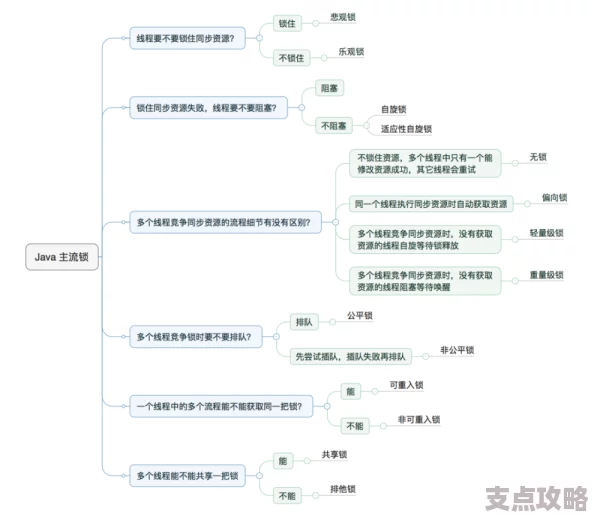 synchronized与Lock的差异解析-全面理解Java并发机制基础