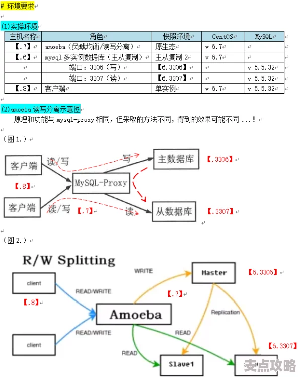 MySQL教程：基于Amoeba实现读写分离全解析及操作指南(图文详解)