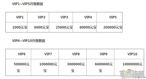 揭秘《神仙道》VIP费用：各等级充值金额最高可达数百万