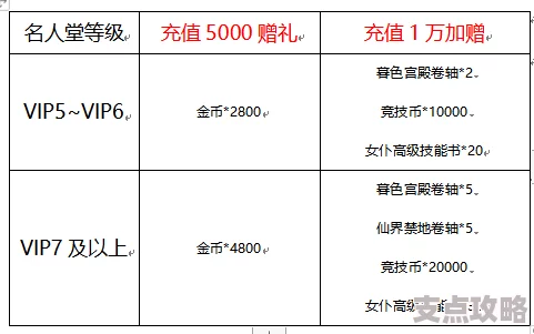 2025年拯救小宇宙VIP等级全新划分及各等级充值金额概览